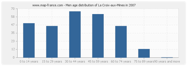 Men age distribution of La Croix-aux-Mines in 2007